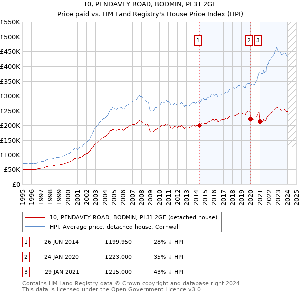 10, PENDAVEY ROAD, BODMIN, PL31 2GE: Price paid vs HM Land Registry's House Price Index