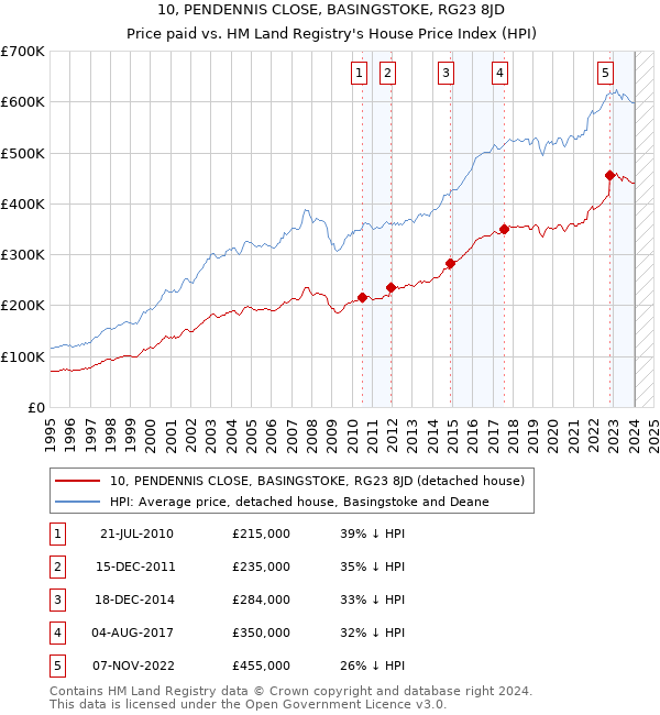 10, PENDENNIS CLOSE, BASINGSTOKE, RG23 8JD: Price paid vs HM Land Registry's House Price Index