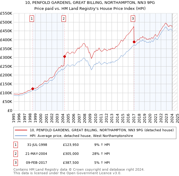 10, PENFOLD GARDENS, GREAT BILLING, NORTHAMPTON, NN3 9PG: Price paid vs HM Land Registry's House Price Index