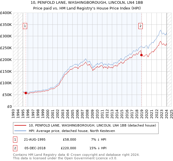 10, PENFOLD LANE, WASHINGBOROUGH, LINCOLN, LN4 1BB: Price paid vs HM Land Registry's House Price Index