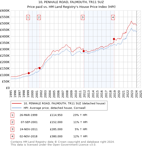 10, PENHALE ROAD, FALMOUTH, TR11 5UZ: Price paid vs HM Land Registry's House Price Index
