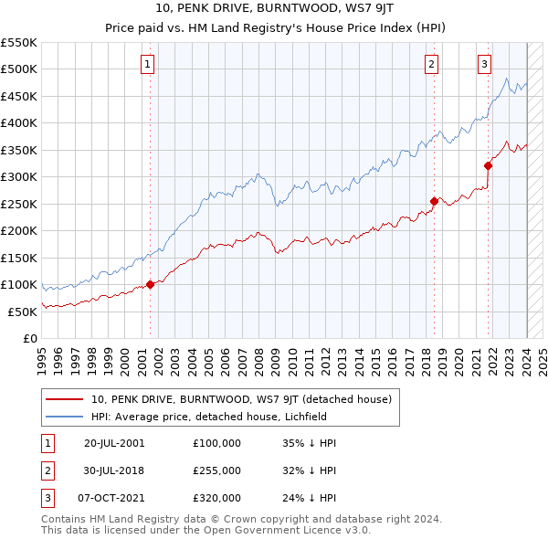 10, PENK DRIVE, BURNTWOOD, WS7 9JT: Price paid vs HM Land Registry's House Price Index