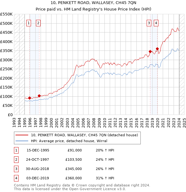 10, PENKETT ROAD, WALLASEY, CH45 7QN: Price paid vs HM Land Registry's House Price Index