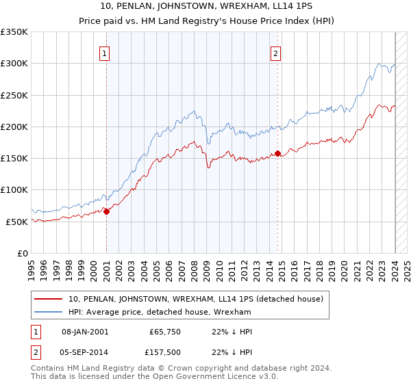 10, PENLAN, JOHNSTOWN, WREXHAM, LL14 1PS: Price paid vs HM Land Registry's House Price Index