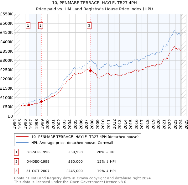 10, PENMARE TERRACE, HAYLE, TR27 4PH: Price paid vs HM Land Registry's House Price Index