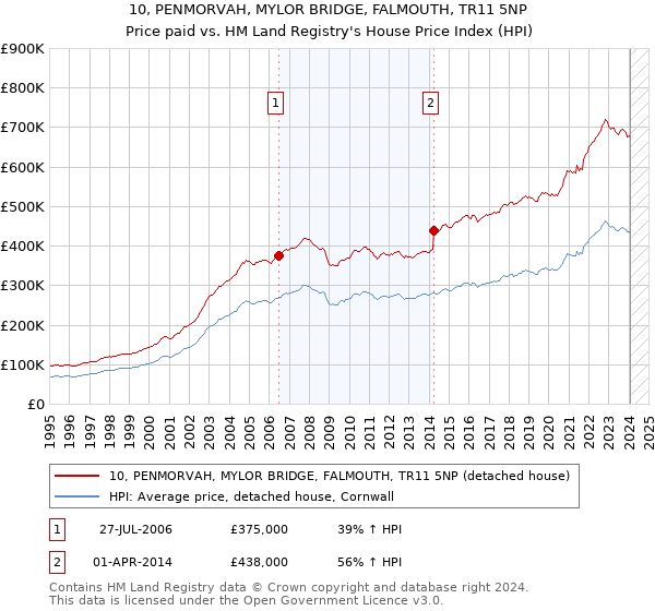 10, PENMORVAH, MYLOR BRIDGE, FALMOUTH, TR11 5NP: Price paid vs HM Land Registry's House Price Index