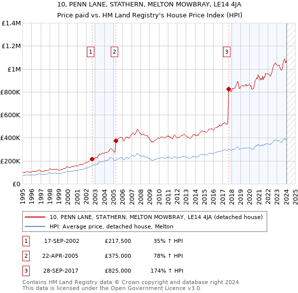 10, PENN LANE, STATHERN, MELTON MOWBRAY, LE14 4JA: Price paid vs HM Land Registry's House Price Index