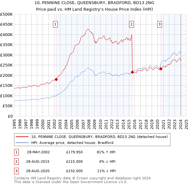 10, PENNINE CLOSE, QUEENSBURY, BRADFORD, BD13 2NG: Price paid vs HM Land Registry's House Price Index
