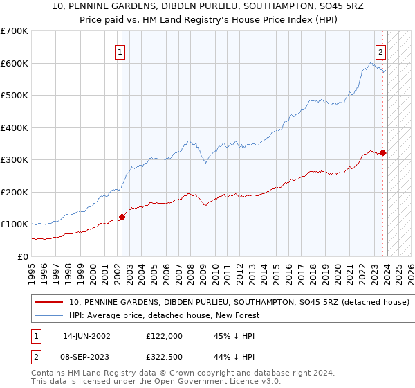 10, PENNINE GARDENS, DIBDEN PURLIEU, SOUTHAMPTON, SO45 5RZ: Price paid vs HM Land Registry's House Price Index