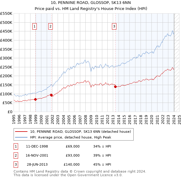 10, PENNINE ROAD, GLOSSOP, SK13 6NN: Price paid vs HM Land Registry's House Price Index
