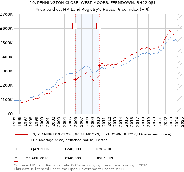 10, PENNINGTON CLOSE, WEST MOORS, FERNDOWN, BH22 0JU: Price paid vs HM Land Registry's House Price Index