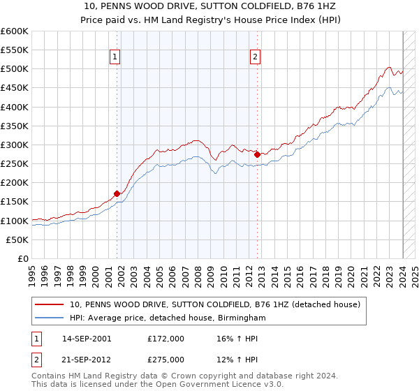 10, PENNS WOOD DRIVE, SUTTON COLDFIELD, B76 1HZ: Price paid vs HM Land Registry's House Price Index