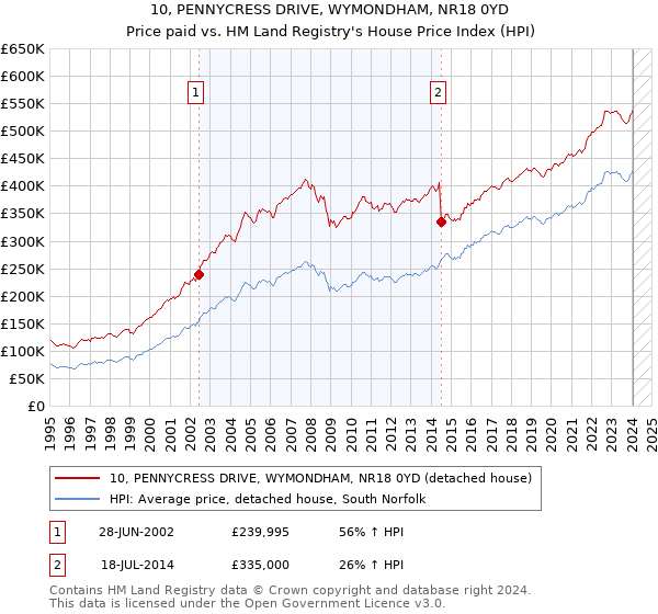 10, PENNYCRESS DRIVE, WYMONDHAM, NR18 0YD: Price paid vs HM Land Registry's House Price Index