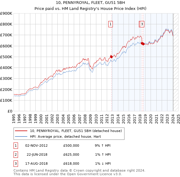 10, PENNYROYAL, FLEET, GU51 5BH: Price paid vs HM Land Registry's House Price Index