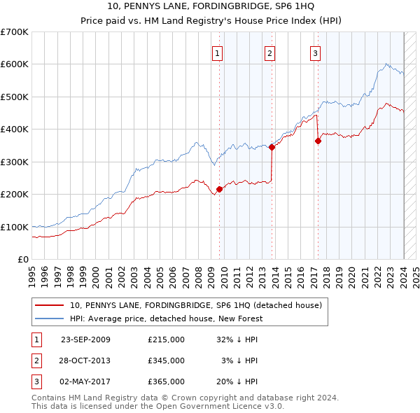 10, PENNYS LANE, FORDINGBRIDGE, SP6 1HQ: Price paid vs HM Land Registry's House Price Index