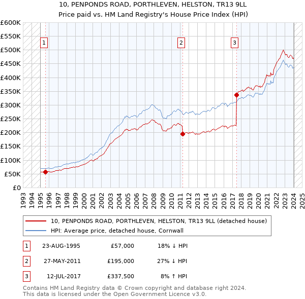 10, PENPONDS ROAD, PORTHLEVEN, HELSTON, TR13 9LL: Price paid vs HM Land Registry's House Price Index