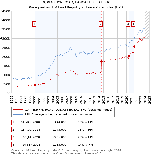 10, PENRHYN ROAD, LANCASTER, LA1 5HG: Price paid vs HM Land Registry's House Price Index