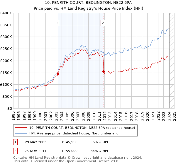 10, PENRITH COURT, BEDLINGTON, NE22 6PA: Price paid vs HM Land Registry's House Price Index