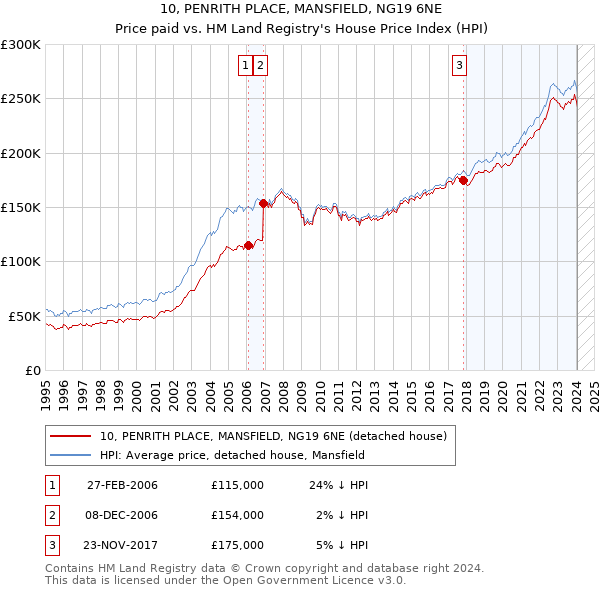 10, PENRITH PLACE, MANSFIELD, NG19 6NE: Price paid vs HM Land Registry's House Price Index