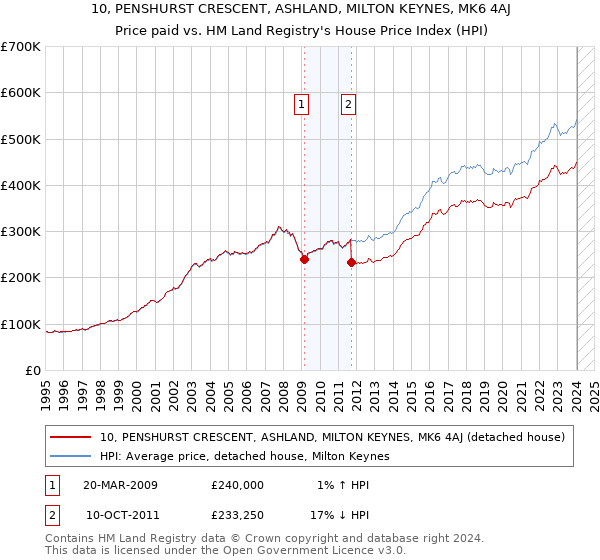 10, PENSHURST CRESCENT, ASHLAND, MILTON KEYNES, MK6 4AJ: Price paid vs HM Land Registry's House Price Index