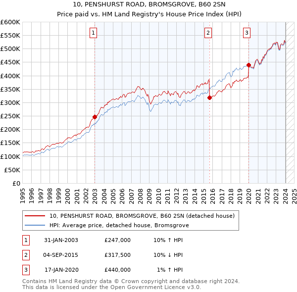 10, PENSHURST ROAD, BROMSGROVE, B60 2SN: Price paid vs HM Land Registry's House Price Index