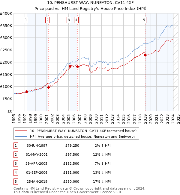 10, PENSHURST WAY, NUNEATON, CV11 4XF: Price paid vs HM Land Registry's House Price Index