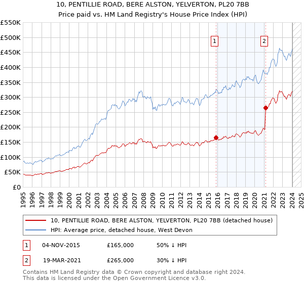 10, PENTILLIE ROAD, BERE ALSTON, YELVERTON, PL20 7BB: Price paid vs HM Land Registry's House Price Index