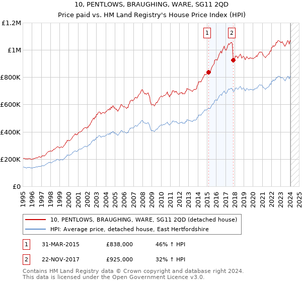 10, PENTLOWS, BRAUGHING, WARE, SG11 2QD: Price paid vs HM Land Registry's House Price Index