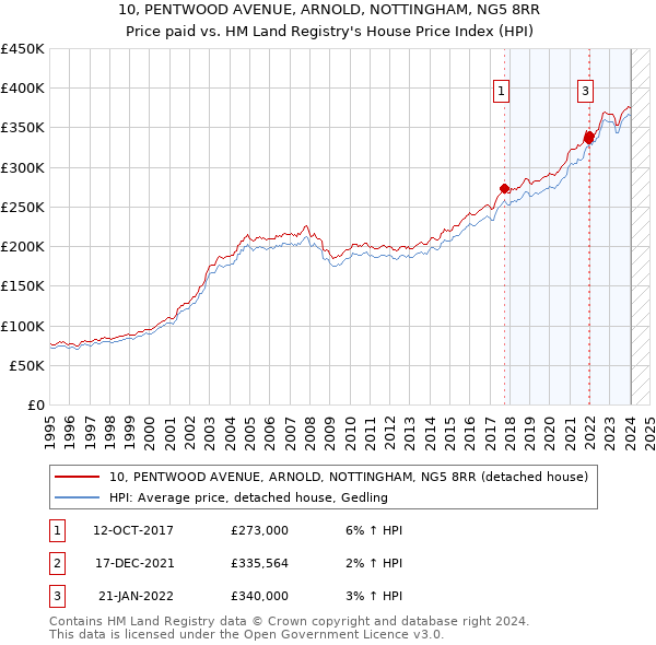 10, PENTWOOD AVENUE, ARNOLD, NOTTINGHAM, NG5 8RR: Price paid vs HM Land Registry's House Price Index