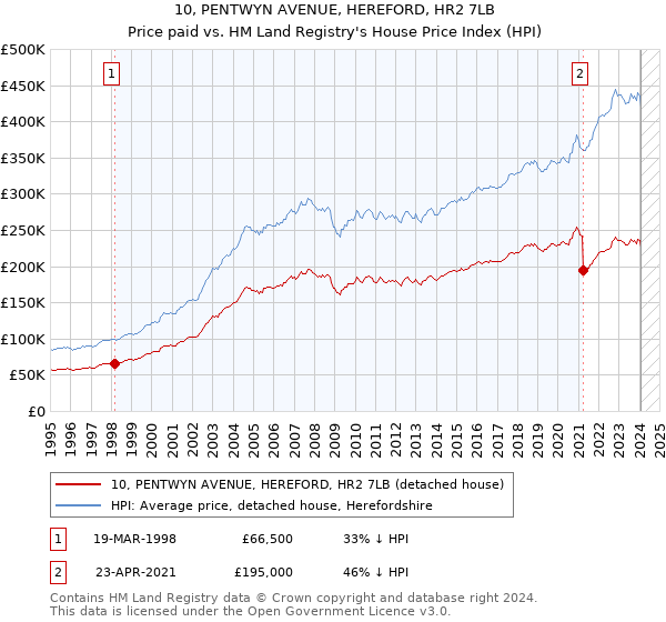 10, PENTWYN AVENUE, HEREFORD, HR2 7LB: Price paid vs HM Land Registry's House Price Index