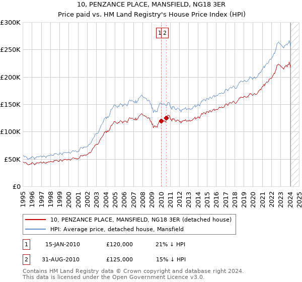 10, PENZANCE PLACE, MANSFIELD, NG18 3ER: Price paid vs HM Land Registry's House Price Index