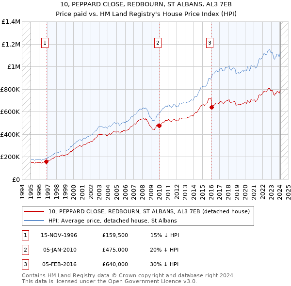 10, PEPPARD CLOSE, REDBOURN, ST ALBANS, AL3 7EB: Price paid vs HM Land Registry's House Price Index