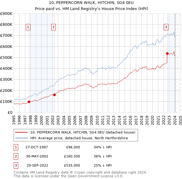 10, PEPPERCORN WALK, HITCHIN, SG4 0EU: Price paid vs HM Land Registry's House Price Index
