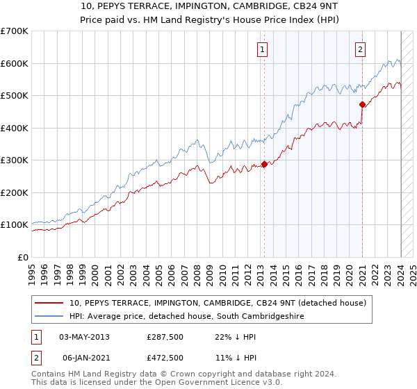 10, PEPYS TERRACE, IMPINGTON, CAMBRIDGE, CB24 9NT: Price paid vs HM Land Registry's House Price Index