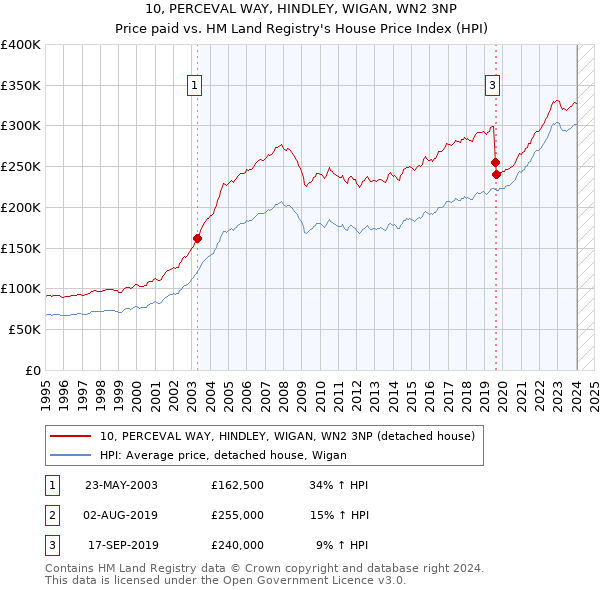 10, PERCEVAL WAY, HINDLEY, WIGAN, WN2 3NP: Price paid vs HM Land Registry's House Price Index