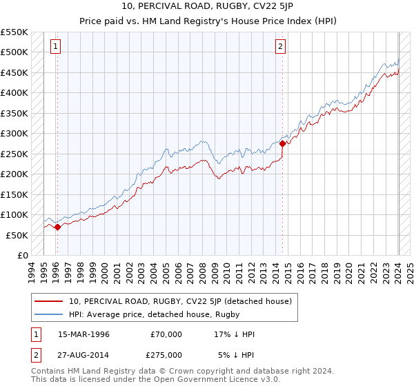 10, PERCIVAL ROAD, RUGBY, CV22 5JP: Price paid vs HM Land Registry's House Price Index