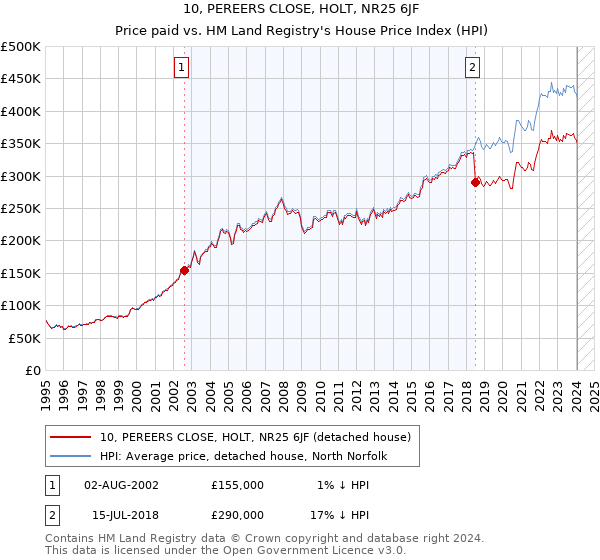 10, PEREERS CLOSE, HOLT, NR25 6JF: Price paid vs HM Land Registry's House Price Index