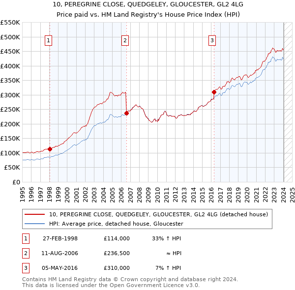 10, PEREGRINE CLOSE, QUEDGELEY, GLOUCESTER, GL2 4LG: Price paid vs HM Land Registry's House Price Index