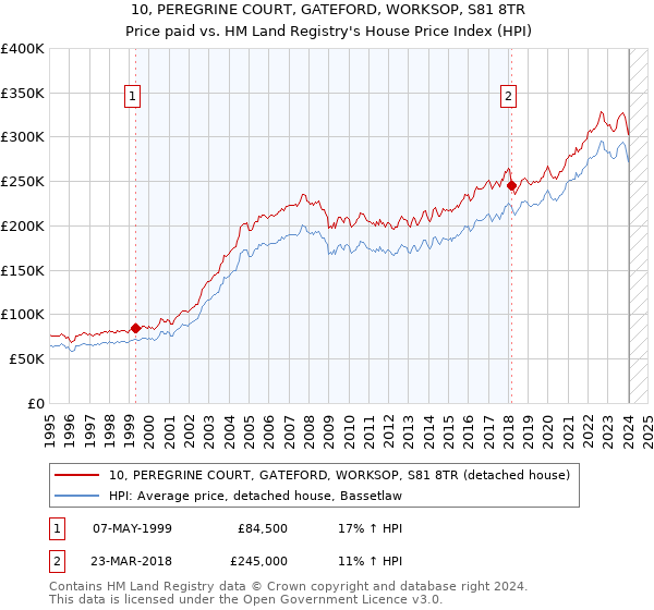 10, PEREGRINE COURT, GATEFORD, WORKSOP, S81 8TR: Price paid vs HM Land Registry's House Price Index