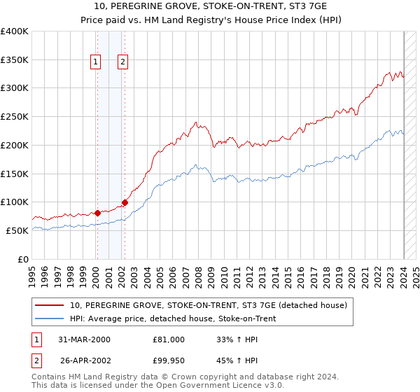 10, PEREGRINE GROVE, STOKE-ON-TRENT, ST3 7GE: Price paid vs HM Land Registry's House Price Index