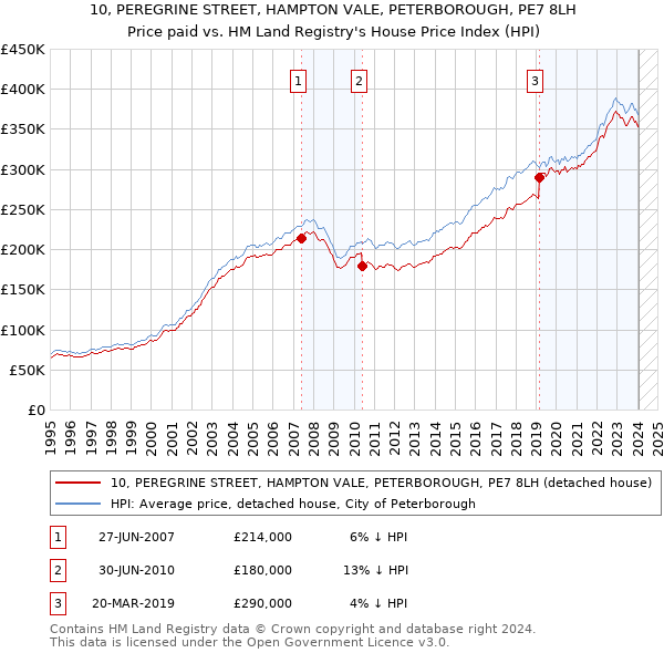 10, PEREGRINE STREET, HAMPTON VALE, PETERBOROUGH, PE7 8LH: Price paid vs HM Land Registry's House Price Index