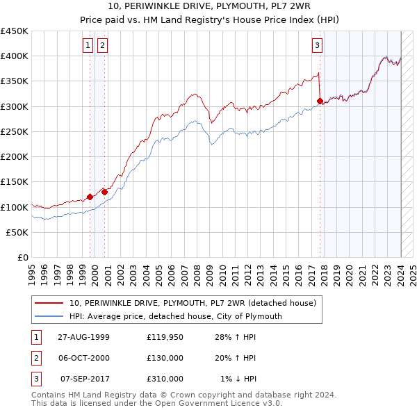 10, PERIWINKLE DRIVE, PLYMOUTH, PL7 2WR: Price paid vs HM Land Registry's House Price Index