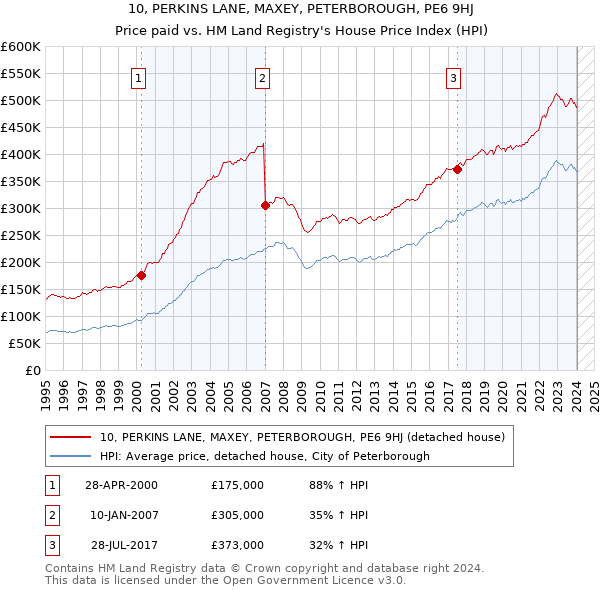 10, PERKINS LANE, MAXEY, PETERBOROUGH, PE6 9HJ: Price paid vs HM Land Registry's House Price Index