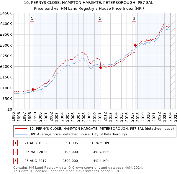 10, PERNYS CLOSE, HAMPTON HARGATE, PETERBOROUGH, PE7 8AL: Price paid vs HM Land Registry's House Price Index