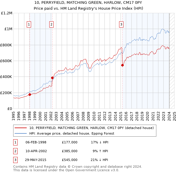 10, PERRYFIELD, MATCHING GREEN, HARLOW, CM17 0PY: Price paid vs HM Land Registry's House Price Index