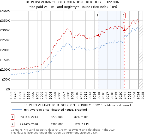 10, PERSEVERANCE FOLD, OXENHOPE, KEIGHLEY, BD22 9HN: Price paid vs HM Land Registry's House Price Index