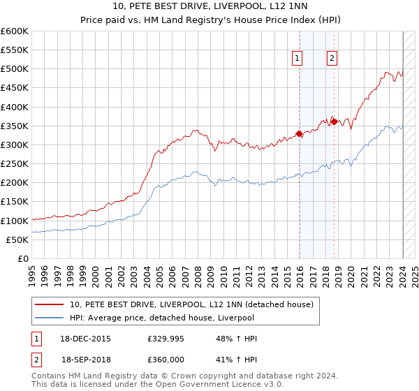 10, PETE BEST DRIVE, LIVERPOOL, L12 1NN: Price paid vs HM Land Registry's House Price Index