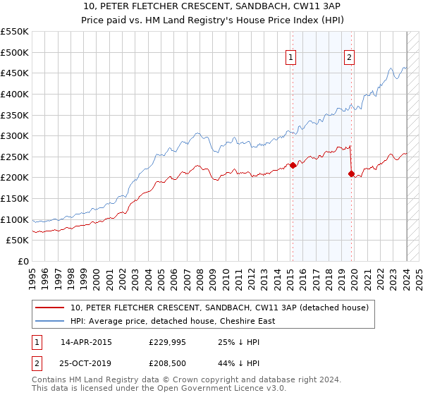 10, PETER FLETCHER CRESCENT, SANDBACH, CW11 3AP: Price paid vs HM Land Registry's House Price Index