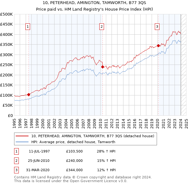 10, PETERHEAD, AMINGTON, TAMWORTH, B77 3QS: Price paid vs HM Land Registry's House Price Index