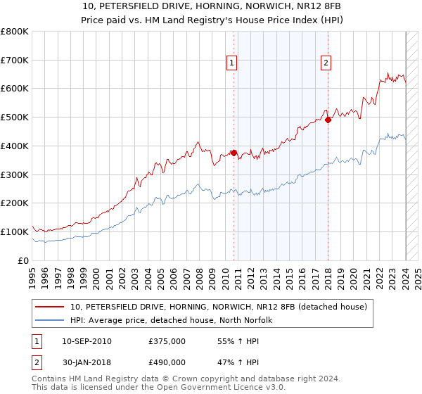 10, PETERSFIELD DRIVE, HORNING, NORWICH, NR12 8FB: Price paid vs HM Land Registry's House Price Index